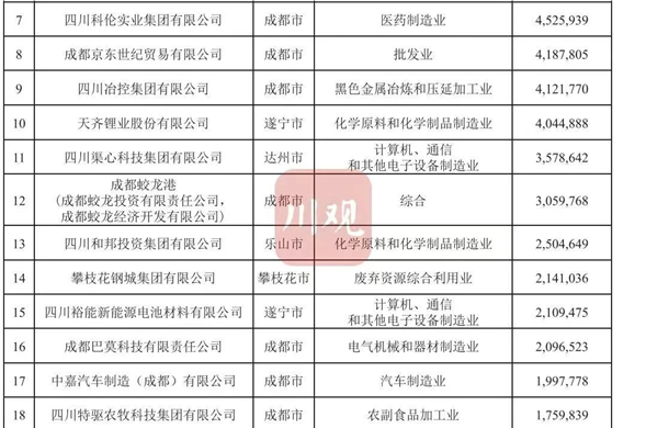 陆续四年上榜 博天堂投资位列2023四川民营企业100强23位
